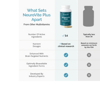 Thumbnail for NeuroVite Plus Multivitamin